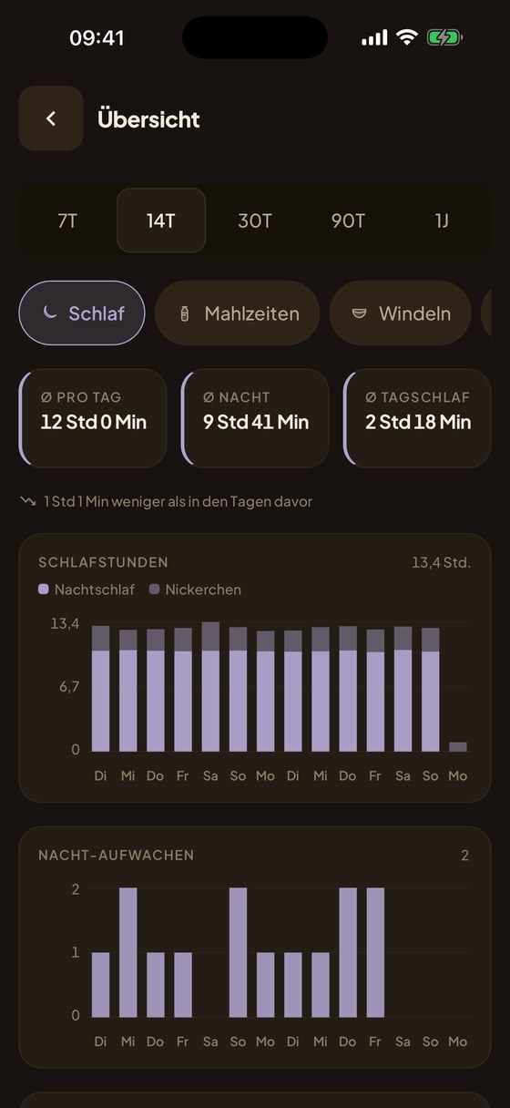 Berichte in Heia: Nachtschlaf und Nickerchen, Mahlzeiten und Windeln als Diagramm
